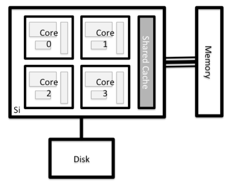 /2021-02-hpc-intro/Node%20anatomy